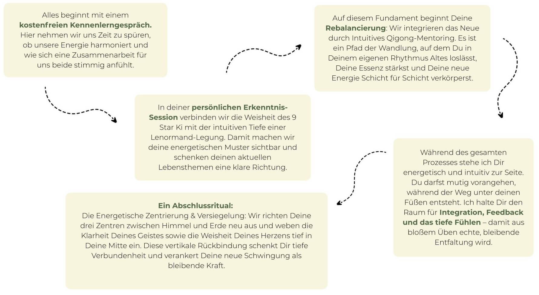 wind-of-change-schaubild-premiumbegleitung-der-weg